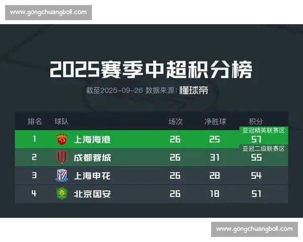 中超第 28 轮传球榜：国安 88.4% 登顶，赛季 9 度霸榜